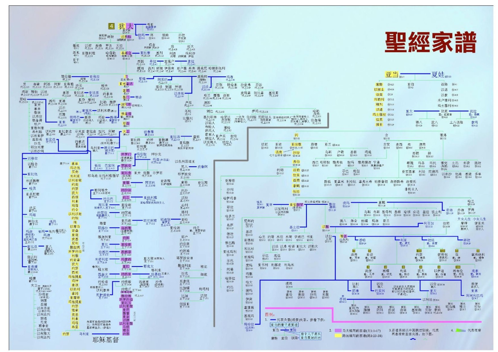 《圣经家谱》