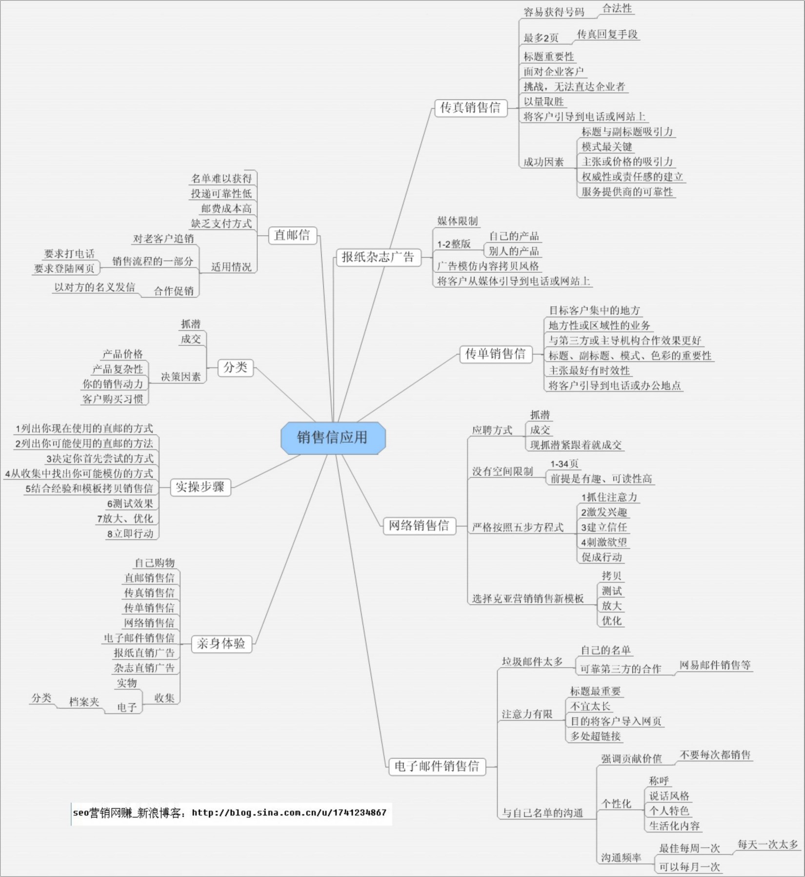 刘克亚 刘克亚博客 克亚营销 销售信应用. (6)