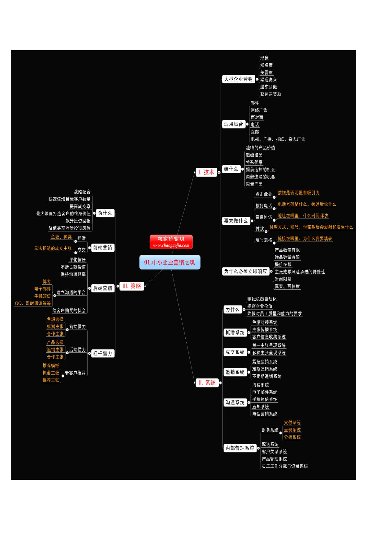 克亚营销军火库-思维导图